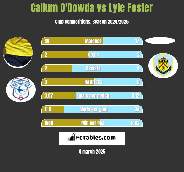 Callum O'Dowda vs Lyle Foster h2h player stats