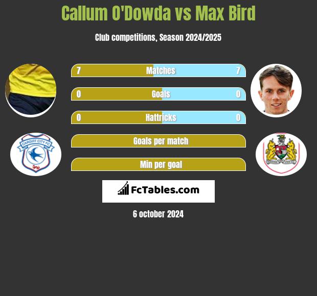 Callum O'Dowda vs Max Bird h2h player stats