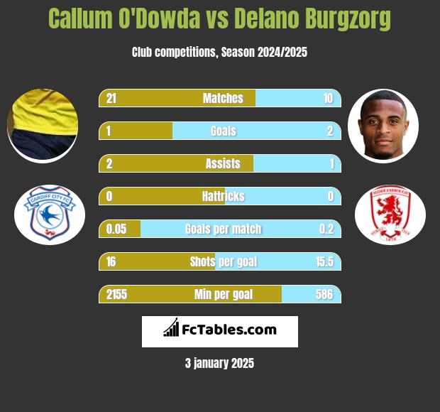 Callum O'Dowda vs Delano Burgzorg h2h player stats