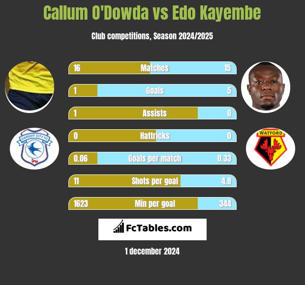 Callum O'Dowda vs Edo Kayembe h2h player stats