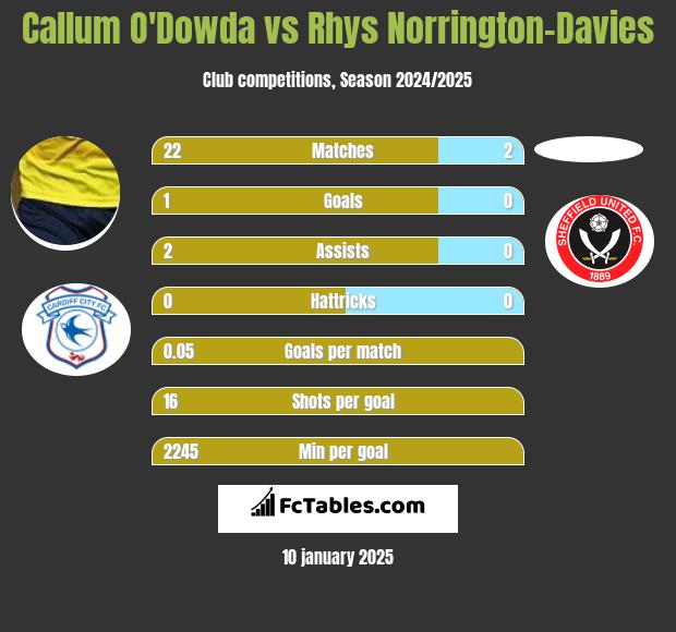 Callum O'Dowda vs Rhys Norrington-Davies h2h player stats