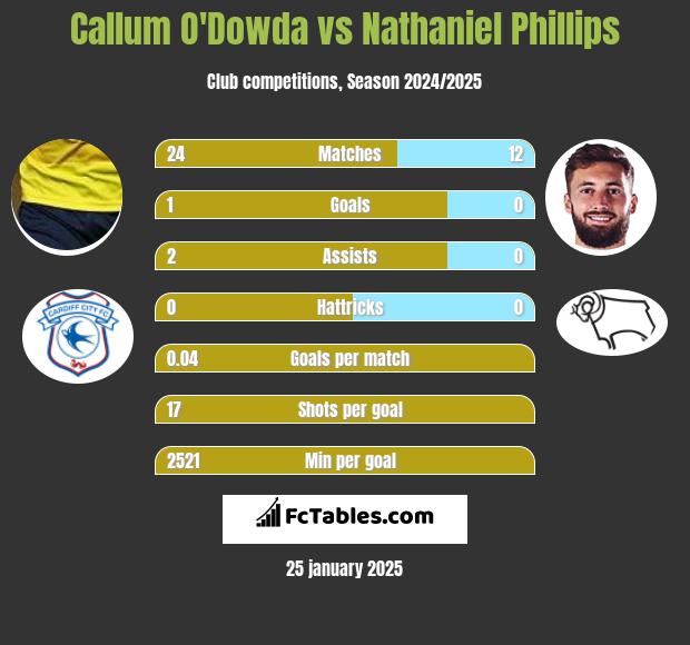 Callum O'Dowda vs Nathaniel Phillips h2h player stats