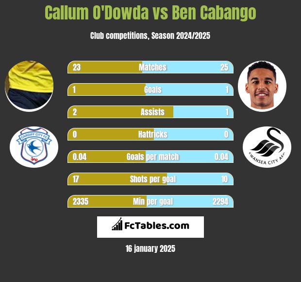 Callum O'Dowda vs Ben Cabango h2h player stats