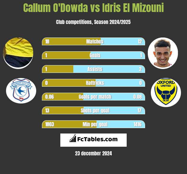 Callum O'Dowda vs Idris El Mizouni h2h player stats