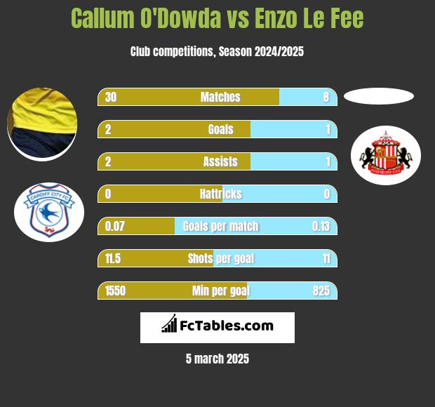 Callum O'Dowda vs Enzo Le Fee h2h player stats