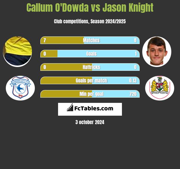 Callum O'Dowda vs Jason Knight h2h player stats