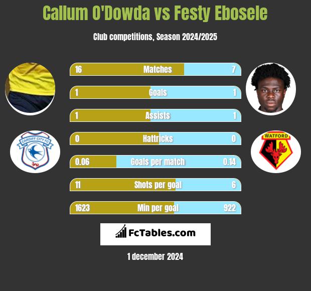 Callum O'Dowda vs Festy Ebosele h2h player stats