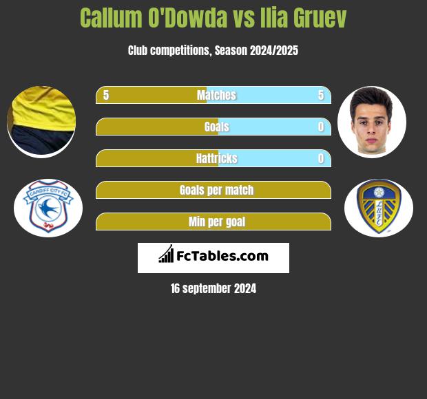 Callum O'Dowda vs Ilia Gruev h2h player stats