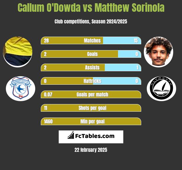 Callum O'Dowda vs Matthew Sorinola h2h player stats