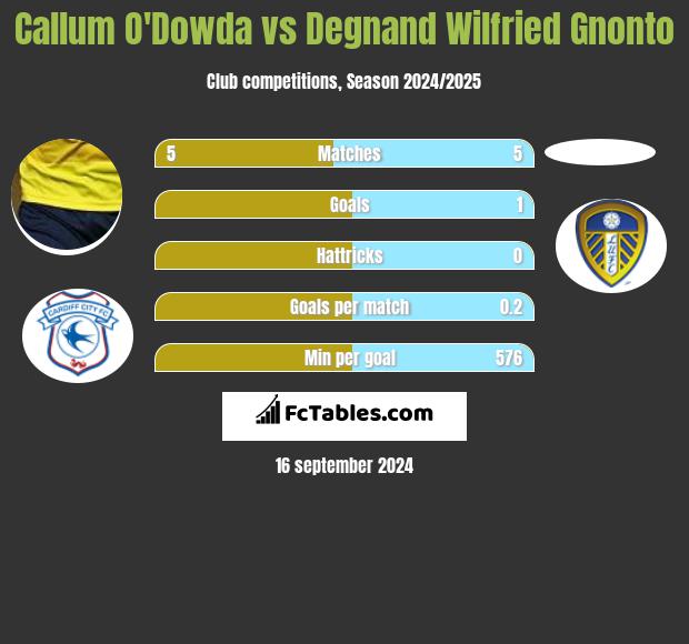 Callum O'Dowda vs Degnand Wilfried Gnonto h2h player stats