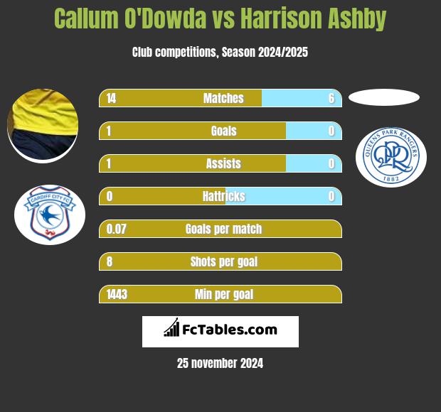 Callum O'Dowda vs Harrison Ashby h2h player stats