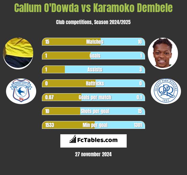 Callum O'Dowda vs Karamoko Dembele h2h player stats