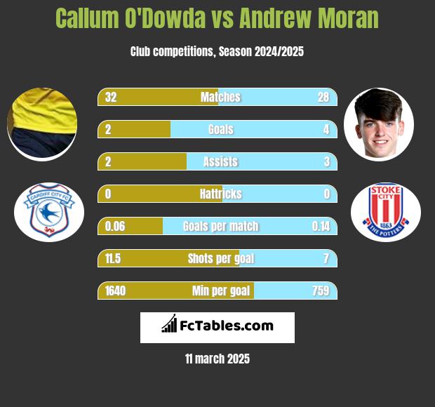 Callum O'Dowda vs Andrew Moran h2h player stats