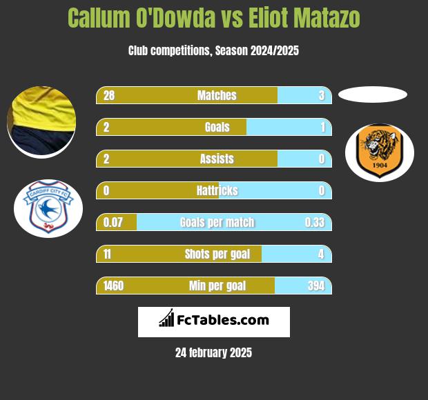 Callum O'Dowda vs Eliot Matazo h2h player stats