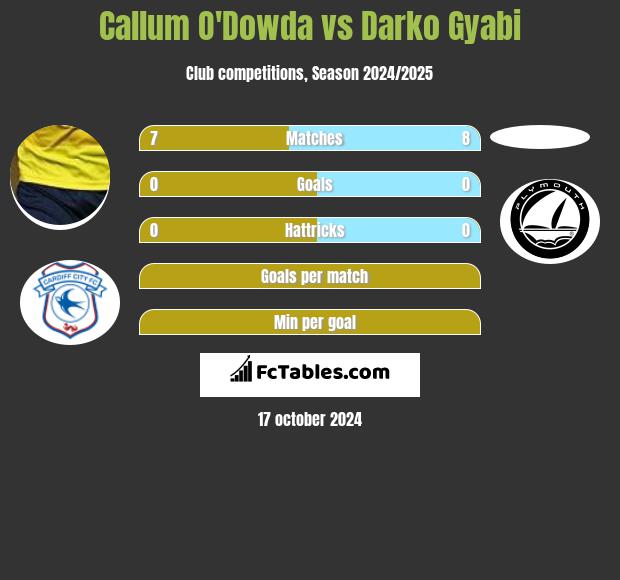 Callum O'Dowda vs Darko Gyabi h2h player stats