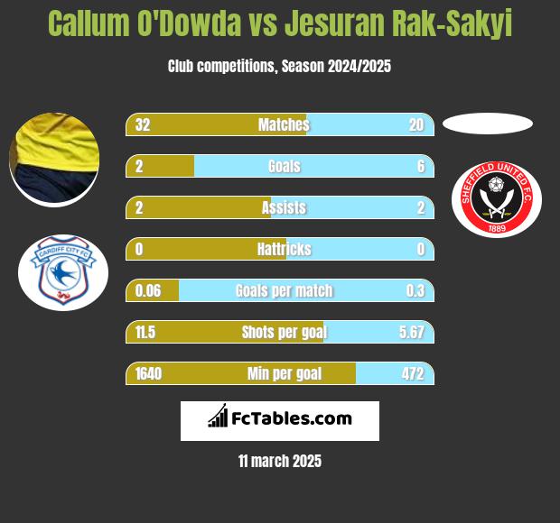 Callum O'Dowda vs Jesuran Rak-Sakyi h2h player stats