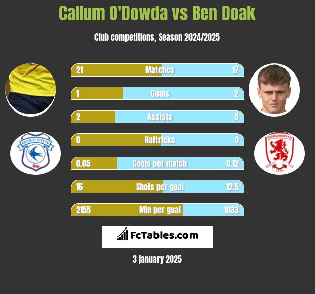 Callum O'Dowda vs Ben Doak h2h player stats