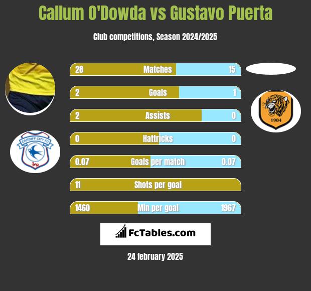 Callum O'Dowda vs Gustavo Puerta h2h player stats