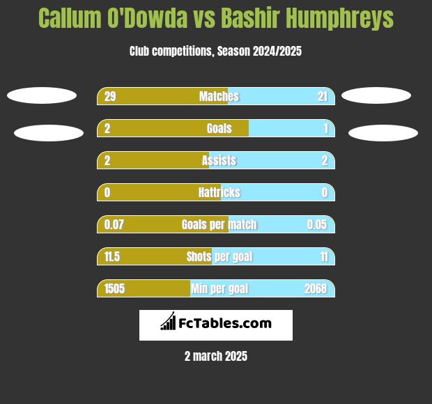 Callum O'Dowda vs Bashir Humphreys h2h player stats