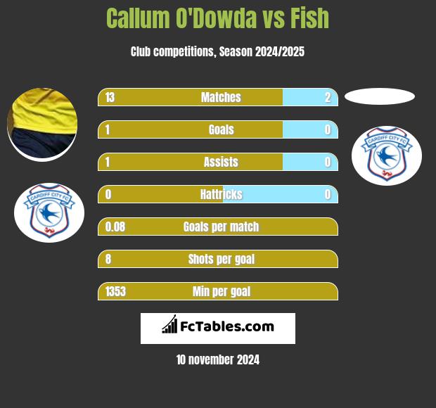 Callum O'Dowda vs Fish h2h player stats