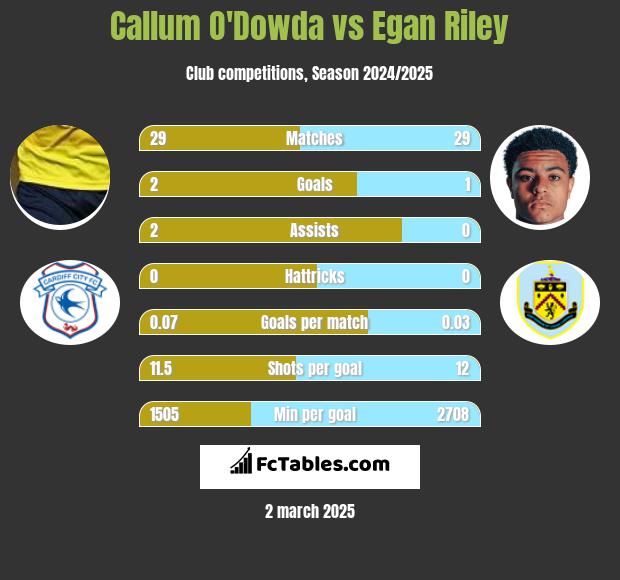 Callum O'Dowda vs Egan Riley h2h player stats