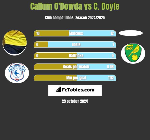 Callum O'Dowda vs C. Doyle h2h player stats