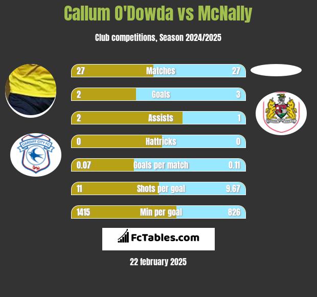 Callum O'Dowda vs McNally h2h player stats