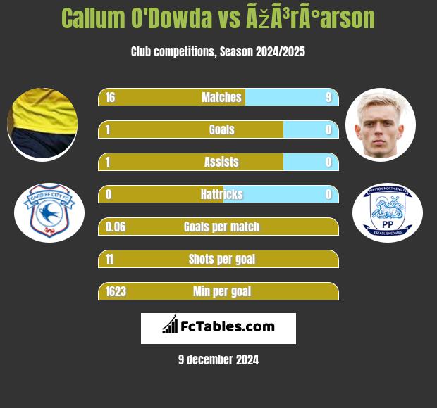 Callum O'Dowda vs ÃžÃ³rÃ°arson h2h player stats