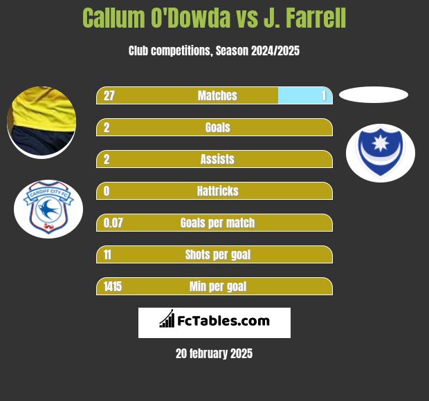 Callum O'Dowda vs J. Farrell h2h player stats