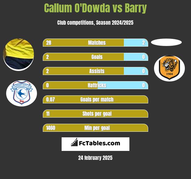 Callum O'Dowda vs Barry h2h player stats