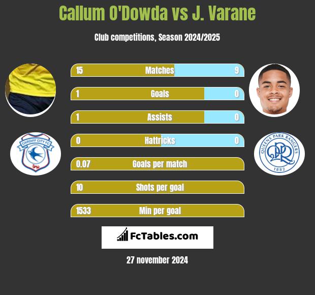 Callum O'Dowda vs J. Varane h2h player stats