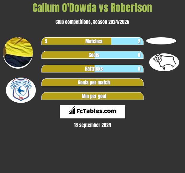 Callum O'Dowda vs Robertson h2h player stats