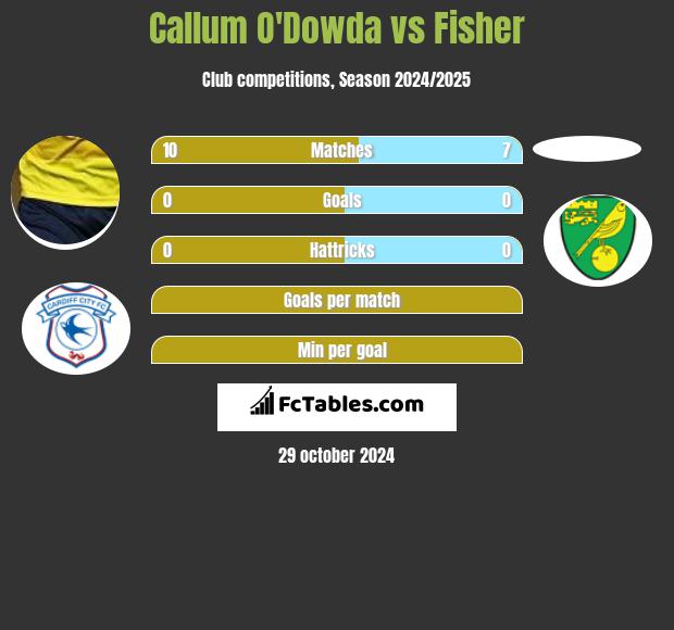 Callum O'Dowda vs Fisher h2h player stats