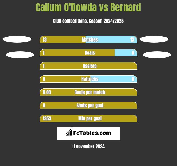 Callum O'Dowda vs Bernard h2h player stats