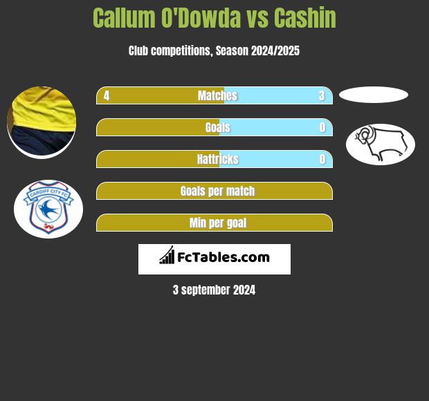 Callum O'Dowda vs Cashin h2h player stats