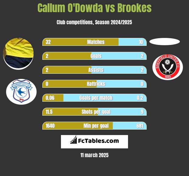 Callum O'Dowda vs Brookes h2h player stats