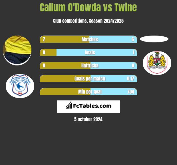 Callum O'Dowda vs Twine h2h player stats