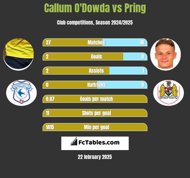 Callum O'Dowda vs Pring h2h player stats