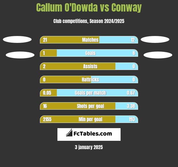 Callum O'Dowda vs Conway h2h player stats