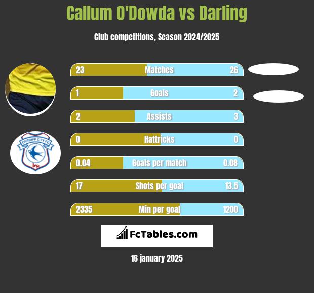 Callum O'Dowda vs Darling h2h player stats