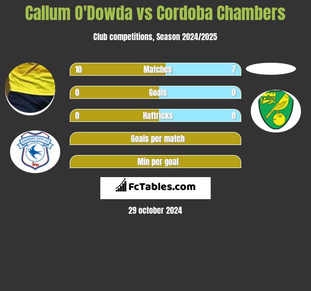 Callum O'Dowda vs Cordoba Chambers h2h player stats