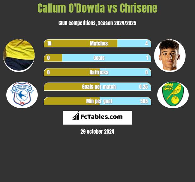 Callum O'Dowda vs Chrisene h2h player stats