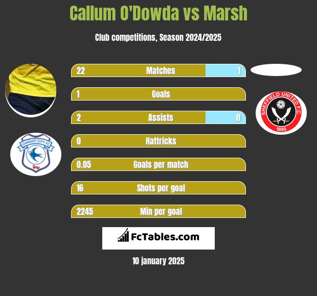 Callum O'Dowda vs Marsh h2h player stats