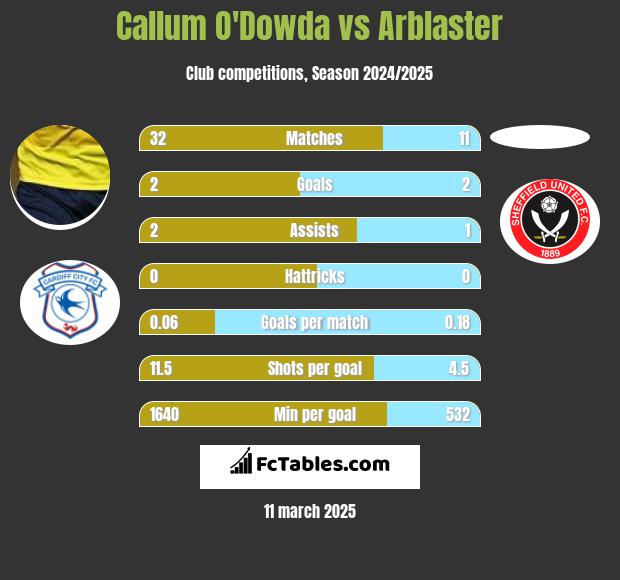 Callum O'Dowda vs Arblaster h2h player stats