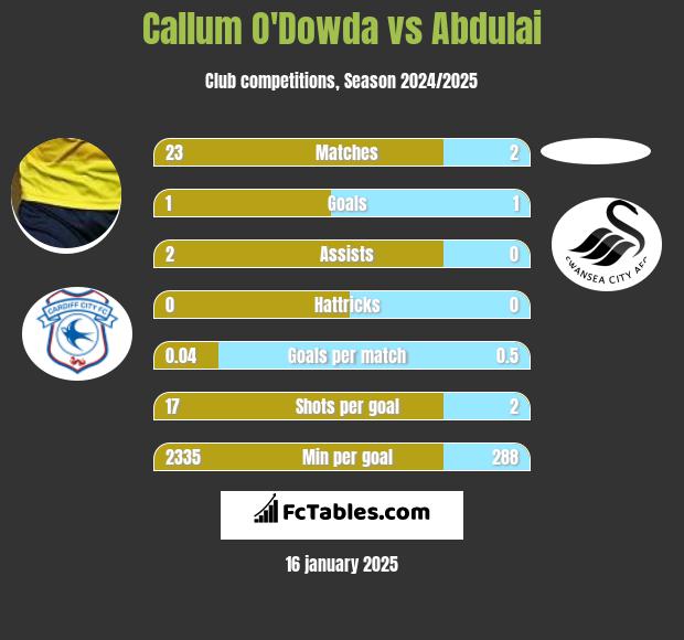 Callum O'Dowda vs Abdulai h2h player stats