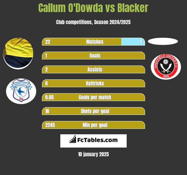 Callum O'Dowda vs Blacker h2h player stats