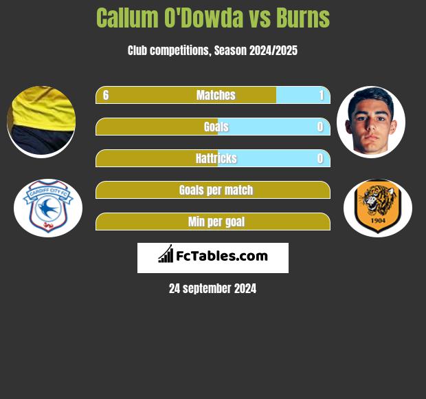 Callum O'Dowda vs Burns h2h player stats