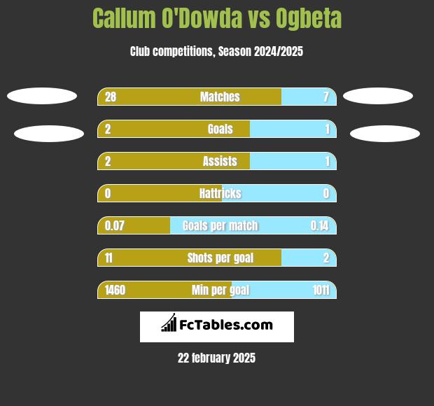 Callum O'Dowda vs Ogbeta h2h player stats