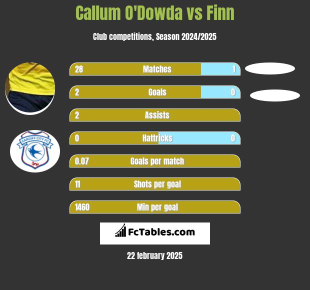 Callum O'Dowda vs Finn h2h player stats