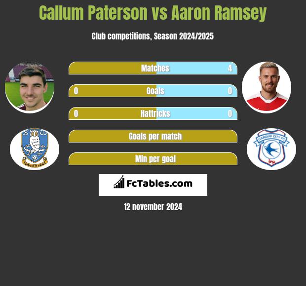 Callum Paterson vs Aaron Ramsey h2h player stats